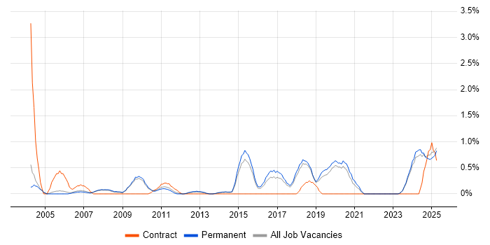 Job vacancy trend for Budgeting in Staffordshire