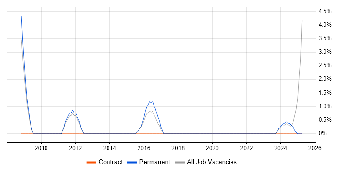 Job vacancy trend for 1st Line Engineer in Burton-upon-Trent Job vacancy trend for 1st Line Engineer in Burton-upon-Trent
