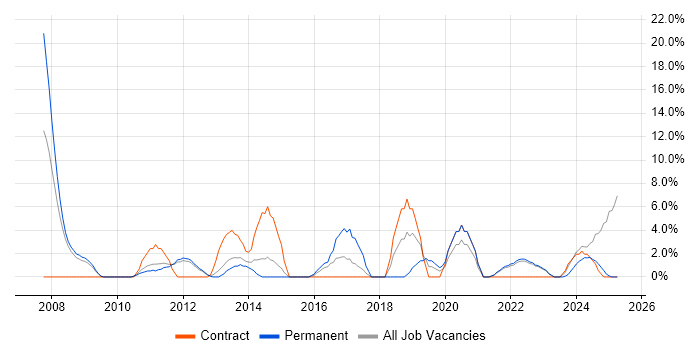 Job vacancy trend for 1st Line Support in Burton-upon-Trent