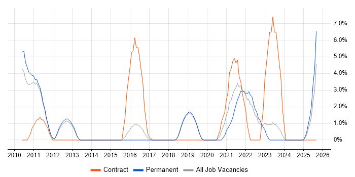 Acceptance Criteria job vacancy trend in Burton-upon-Trent Acceptance Criteria job vacancy trend in Burton-upon-Trent