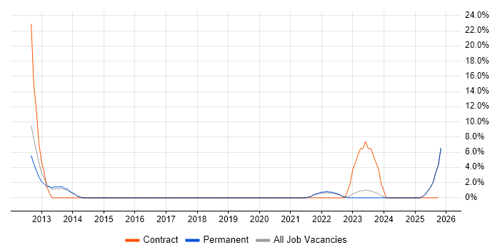 Accessibility job vacancy trend in Burton-upon-Trent