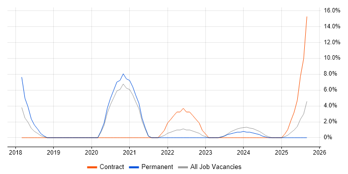 Actionable Insight job vacancy trend in Burton-upon-Trent