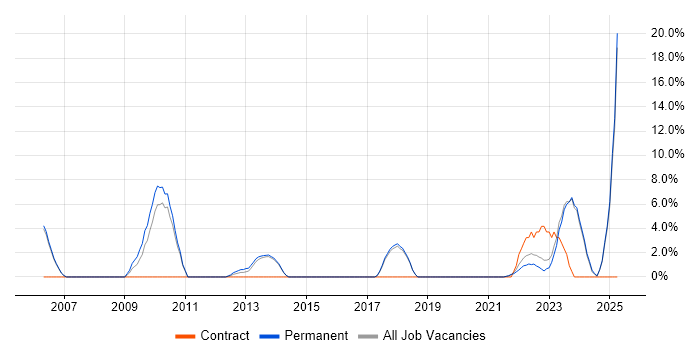 Job vacancy trend for Adobe in Burton-upon-Trent Job vacancy trend for Adobe in Burton-upon-Trent