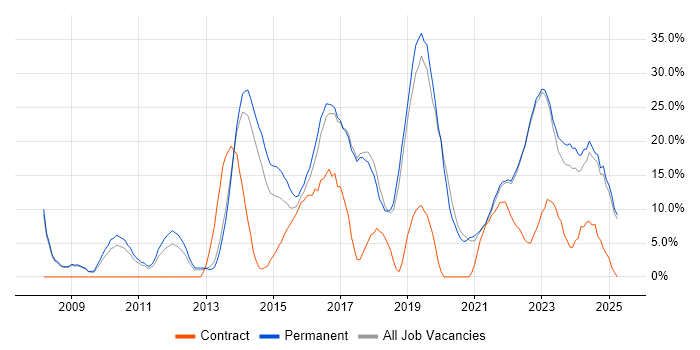 Job vacancy trend for Agile in Burton-upon-Trent Job vacancy trend for Agile in Burton-upon-Trent