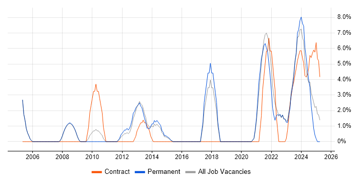 Job vacancy trend for Asset Management in Burton-upon-Trent