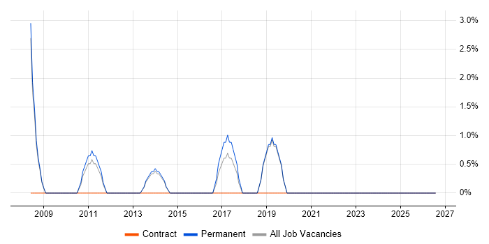 Automotive job vacancy trend in Burton-upon-Trent