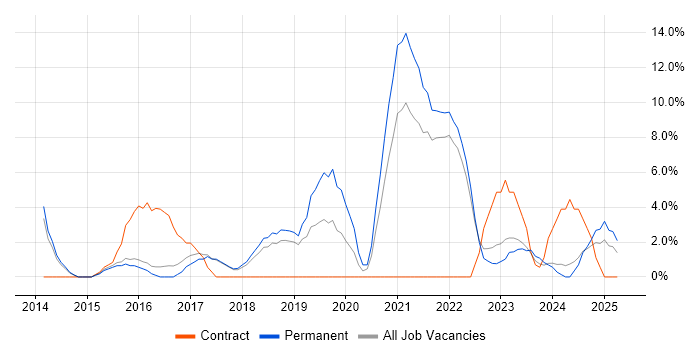Job vacancy trend for AWS in Burton-upon-Trent Job vacancy trend for AWS in Burton-upon-Trent