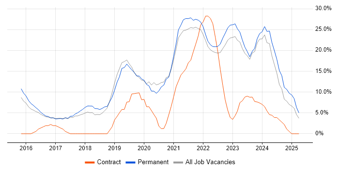 Job vacancy trend for Azure in Burton-upon-Trent Job vacancy trend for Azure in Burton-upon-Trent