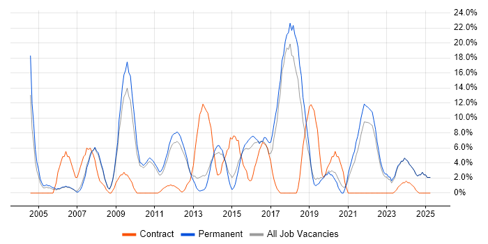 Job vacancy trend for Business Analysis in Burton-upon-Trent Job vacancy trend for Business Analysis in Burton-upon-Trent