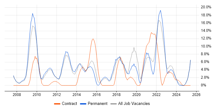 Job vacancy trend for Change Management in Burton-upon-Trent Job vacancy trend for Change Management in Burton-upon-Trent