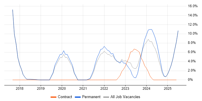 Job vacancy trend for CI/CD in Burton-upon-Trent