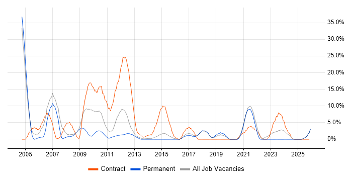 Consultant job vacancy trend in Burton-upon-Trent