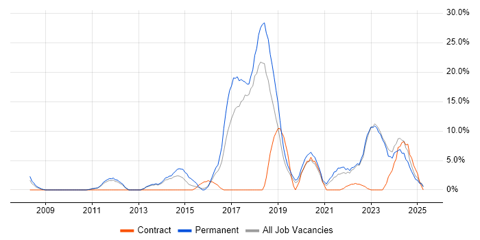 Job vacancy trend for Continuous Improvement in Burton-upon-Trent Job vacancy trend for Continuous Improvement in Burton-upon-Trent