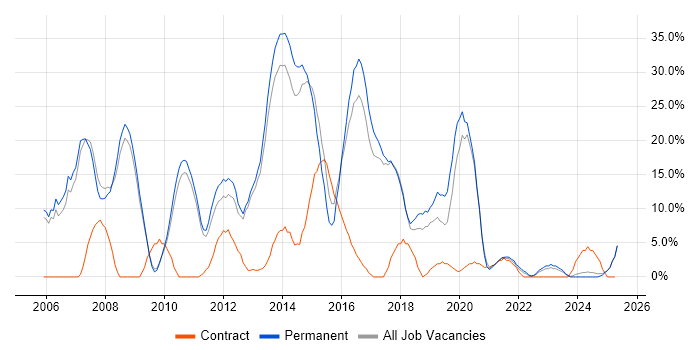 Job vacancy trend for C# in Burton-upon-Trent Job vacancy trend for C# in Burton-upon-Trent