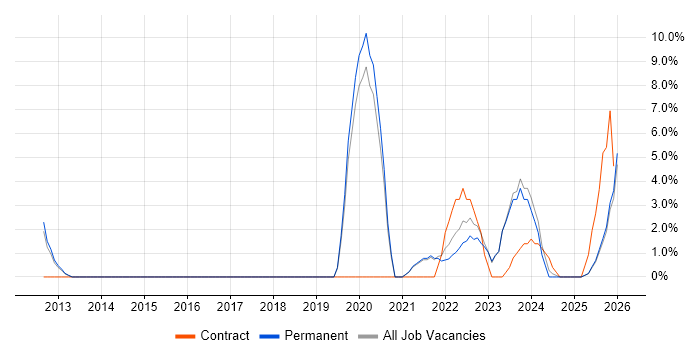 Customer Experience job vacancy trend in Burton-upon-Trent