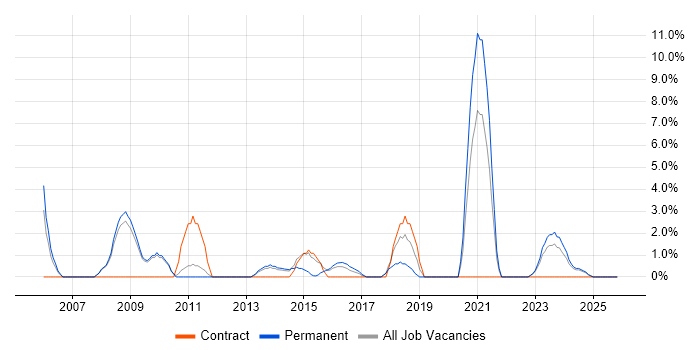 Data Analyst job vacancy trend in Burton-upon-Trent