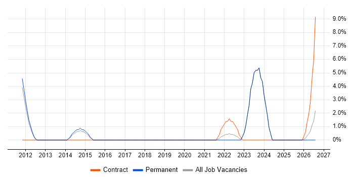 Data Manager job vacancy trend in Burton-upon-Trent