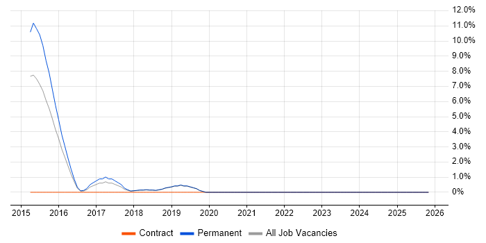 Data Security job vacancy trend in Burton-upon-Trent