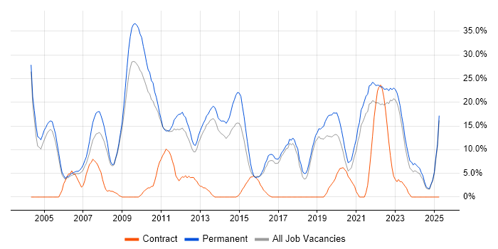 Job vacancy trend for Degree in Burton-upon-Trent Job vacancy trend for Degree in Burton-upon-Trent