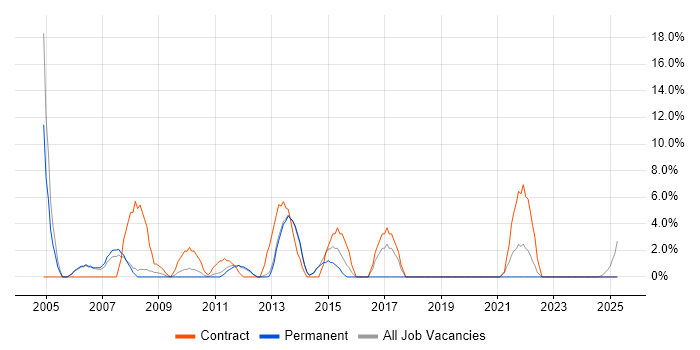 Job vacancy trend for Desktop Engineer in Burton-upon-Trent Job vacancy trend for Desktop Engineer in Burton-upon-Trent