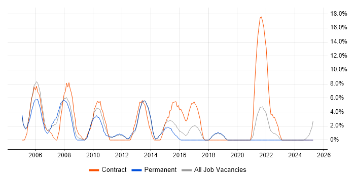Job vacancy trend for Desktop Support in Burton-upon-Trent