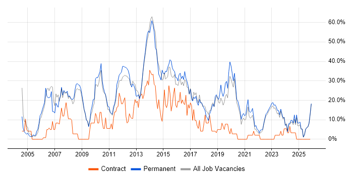 Developer job vacancy trend in Burton-upon-Trent