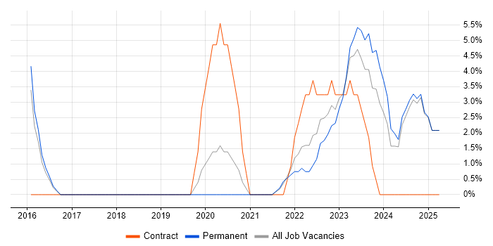 Job vacancy trend for Digital Analyst in Burton-upon-Trent Job vacancy trend for Digital Analyst in Burton-upon-Trent