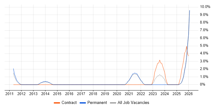 Digital Marketing job vacancy trend in Burton-upon-Trent