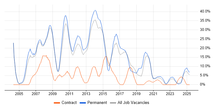 Job vacancy trend for .NET in Burton-upon-Trent Job vacancy trend for .NET in Burton-upon-Trent