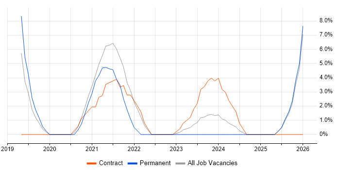 Dynamics 365 Consultant job vacancy trend in Burton-upon-Trent