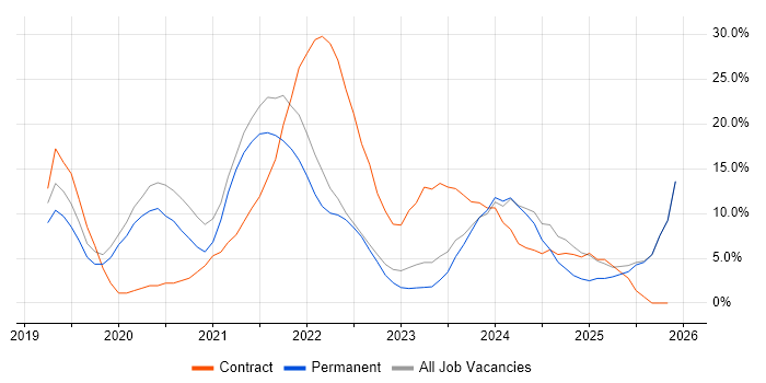 Dynamics 365 job vacancy trend in Burton-upon-Trent