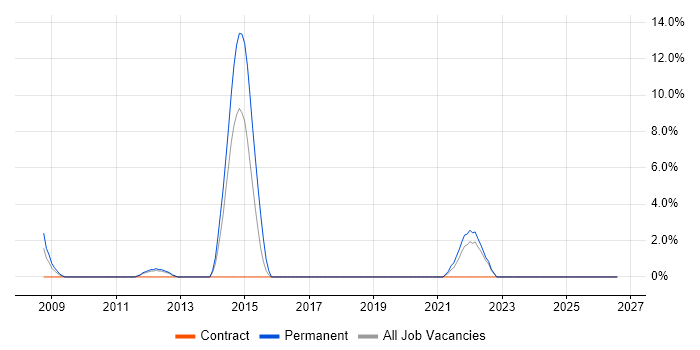Electronics job vacancy trend in Burton-upon-Trent