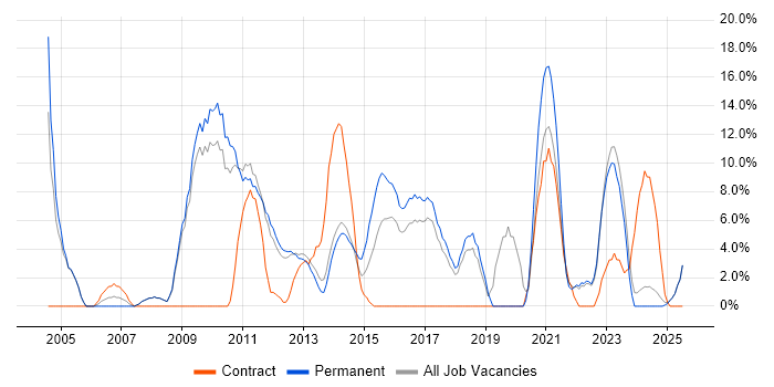 Job vacancy trend for ERP in Burton-upon-Trent Job vacancy trend for ERP in Burton-upon-Trent