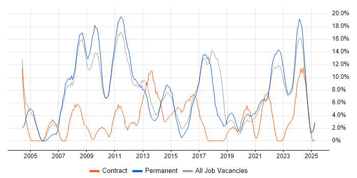 Job vacancy trend for Finance in Burton-upon-Trent Job vacancy trend for Finance in Burton-upon-Trent