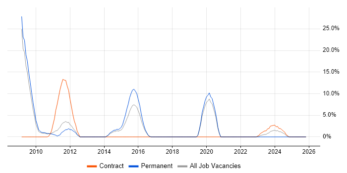 FMCG job vacancy trend in Burton-upon-Trent