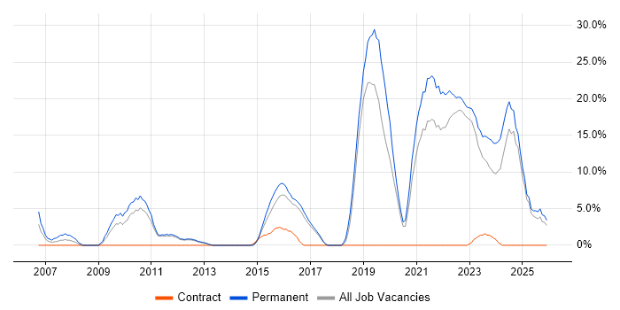Games job vacancy trend in Burton-upon-Trent