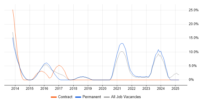Job vacancy trend for Git in Burton-upon-Trent