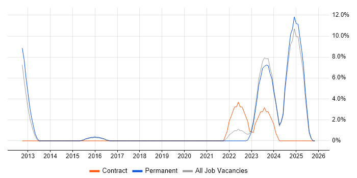 Google Analytics job vacancy trend in Burton-upon-Trent