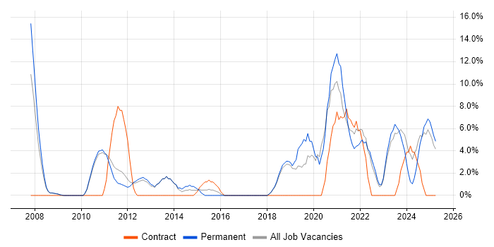 Job vacancy trend for Incident Management in Burton-upon-Trent Job vacancy trend for Incident Management in Burton-upon-Trent
