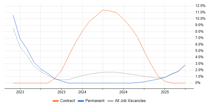 Job vacancy trend for Inclusion and Diversity in Burton-upon-Trent Job vacancy trend for Inclusion and Diversity in Burton-upon-Trent