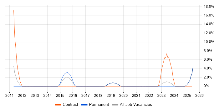 Job vacancy trend for Integration Testing in Burton-upon-Trent Job vacancy trend for Integration Testing in Burton-upon-Trent