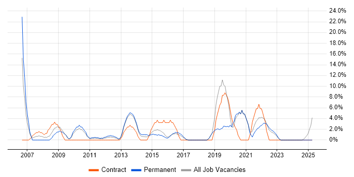 Job vacancy trend for IT Engineer in Burton-upon-Trent Job vacancy trend for IT Engineer in Burton-upon-Trent