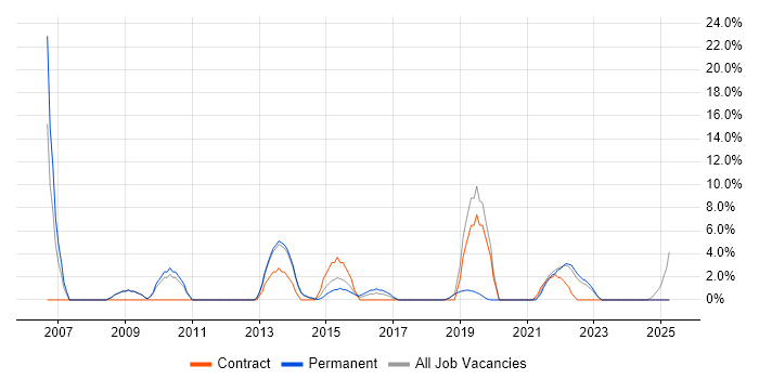 Job vacancy trend for IT Support Engineer in Burton-upon-Trent Job vacancy trend for IT Support Engineer in Burton-upon-Trent