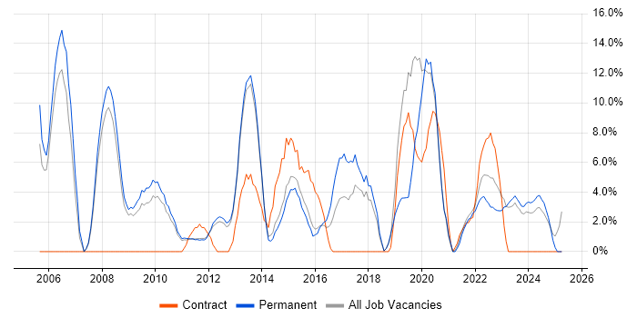 Job vacancy trend for IT Support in Burton-upon-Trent Job vacancy trend for IT Support in Burton-upon-Trent