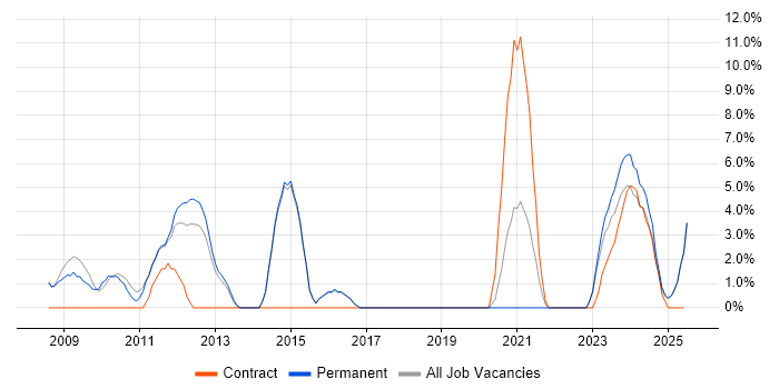 Job vacancy trend for ITIL Certification in Burton-upon-Trent