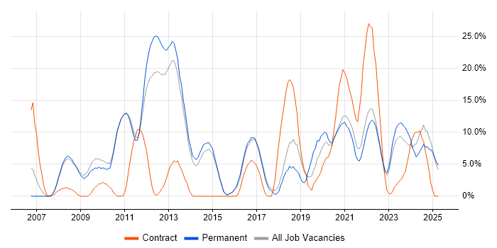 Job vacancy trend for ITIL in Burton-upon-Trent Job vacancy trend for ITIL in Burton-upon-Trent