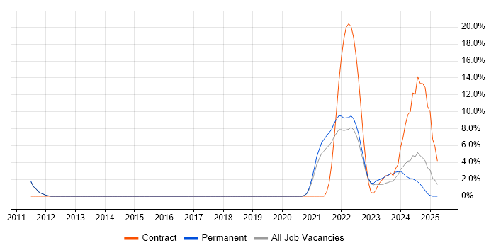Job vacancy trend for ITSM in Burton-upon-Trent