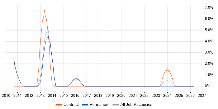 IVR job vacancy trend in Burton-upon-Trent