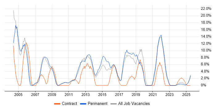 Job vacancy trend for LAN in Burton-upon-Trent Job vacancy trend for LAN in Burton-upon-Trent