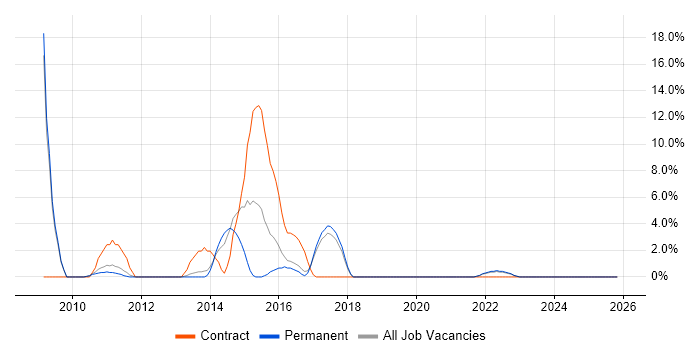 Legacy Systems job vacancy trend in Burton-upon-Trent